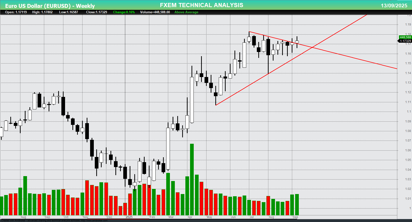 EURUSD Chart on the weekly time frame